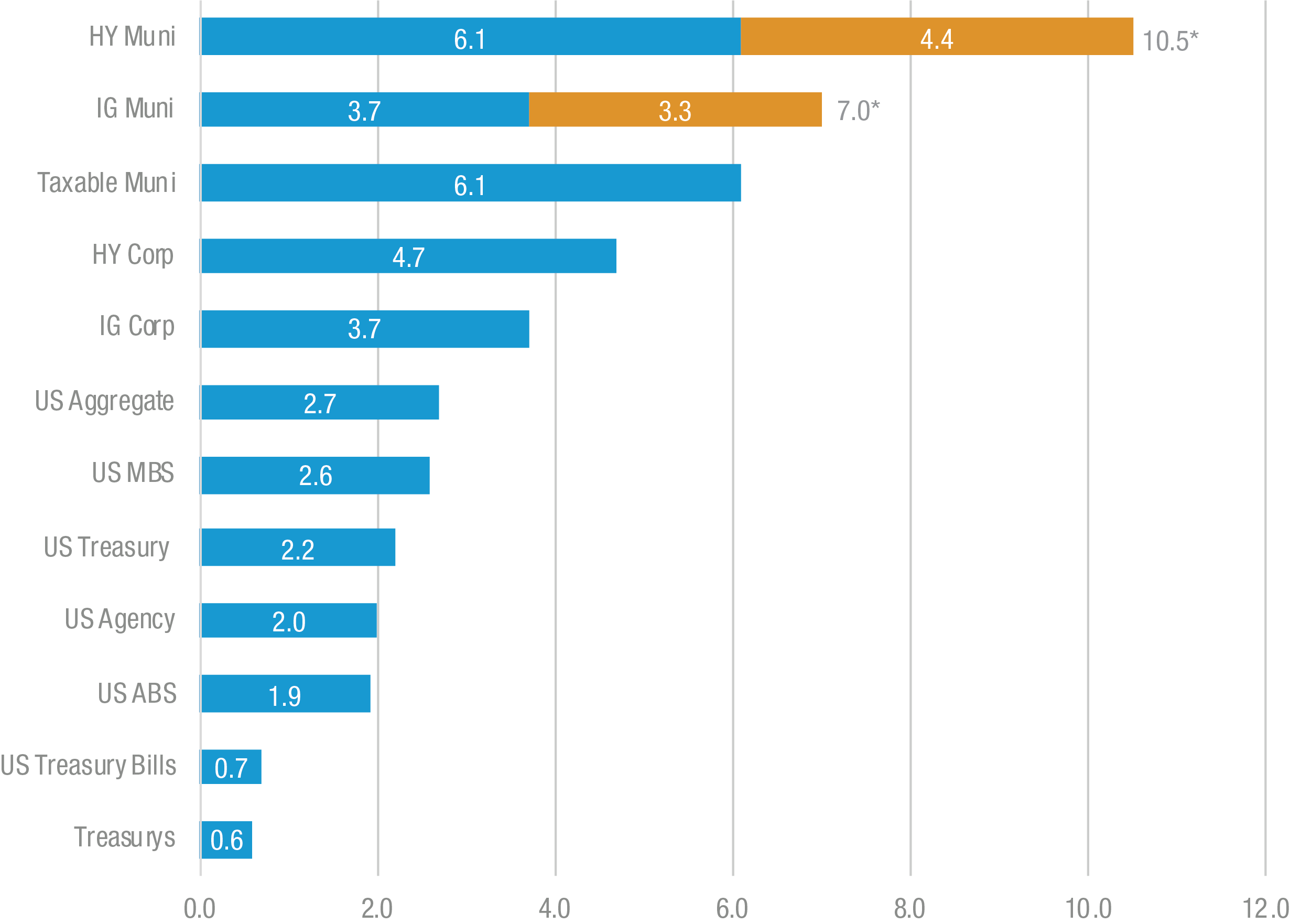 Municipal Bond Yields Historical Chart