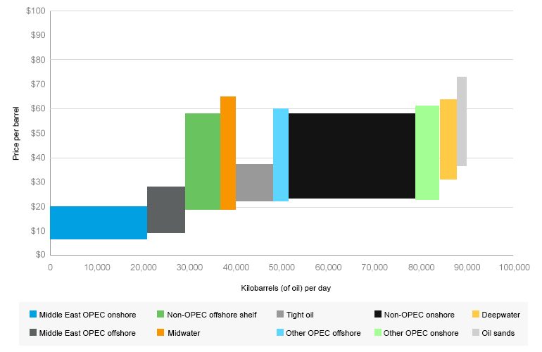Global oil and natural gas liquids production cost curve, 2016