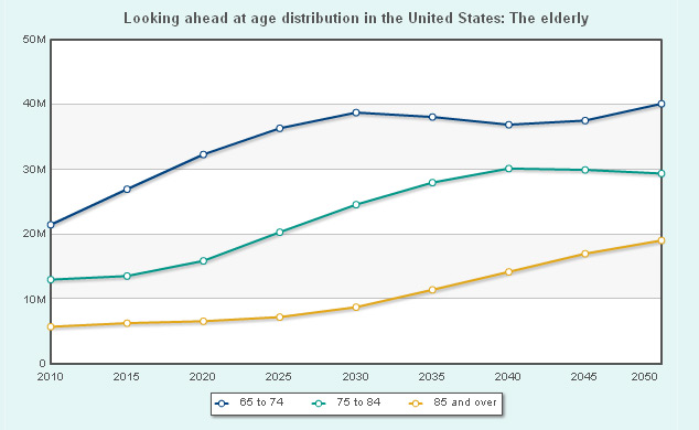 Age distribution in the United States