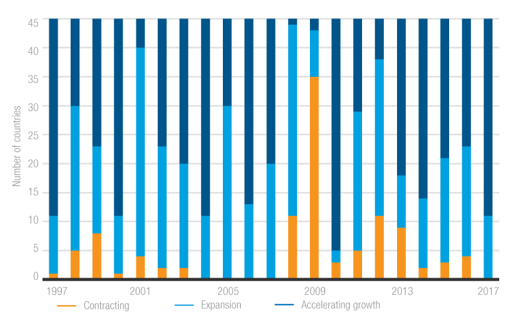 OECD expansion, contraction, and growth indicator