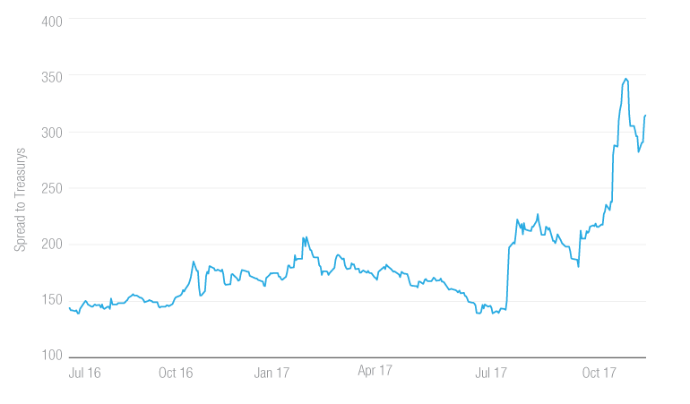 Case study: Teva’s spread, or additional return needed, over time