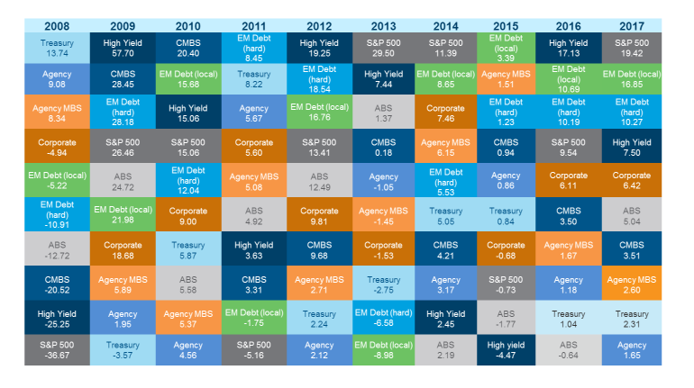 Asset returns: Risk outperforms US Treasurys