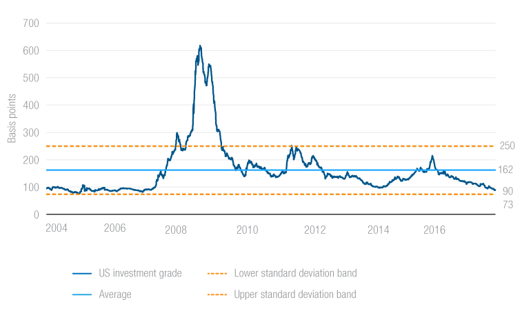 Investment grade historical valuations
