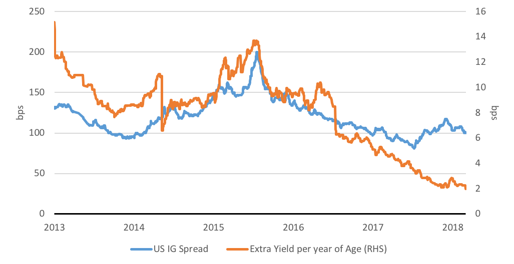 The disappearing liqudity premium | US investment grade (IG) spreads and additional yield graph