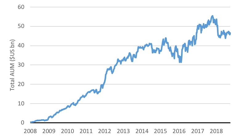 Growth in US high yield ETFs graph