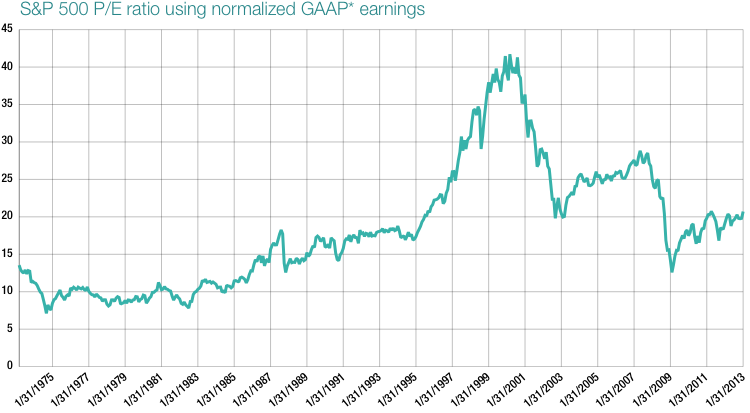 SP500 PE GAAP