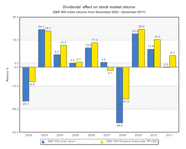 Dividends effect on stock market return