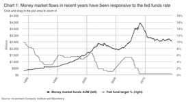 Money market flow chart from 1990 through 2010