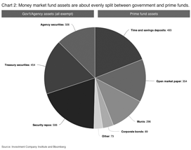 Money market fund assets split chart
