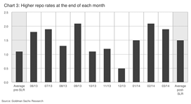 Repo rates from June 2013 through March 2014