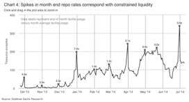 Spikes in month end repo rates from October 2013 through July 2014