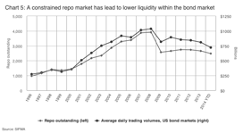 Repo market chart