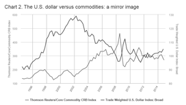 A chart that shows the US dollar versus commodities from 1996 through 2014