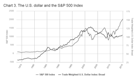 This chart displays the US dollar and the S&P 500 index from 1975 through 2015