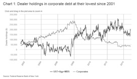 Dealer holdings in corporate debt chart