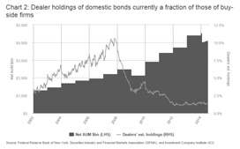 Dealer holdings of domestic bonds chart