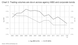 Trading volumes across agency mortgage-backed securities and corporate bonds