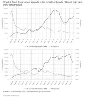 Fund flows versus spreads in the investment grade (IG) and high yield (HY) bond markets chart