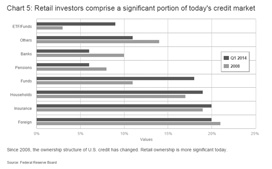Retail investors and credit market chart from 2008 through Q1 2014