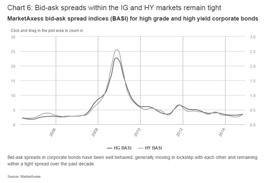 Bid-ask spreads within the IG and HY markets chart