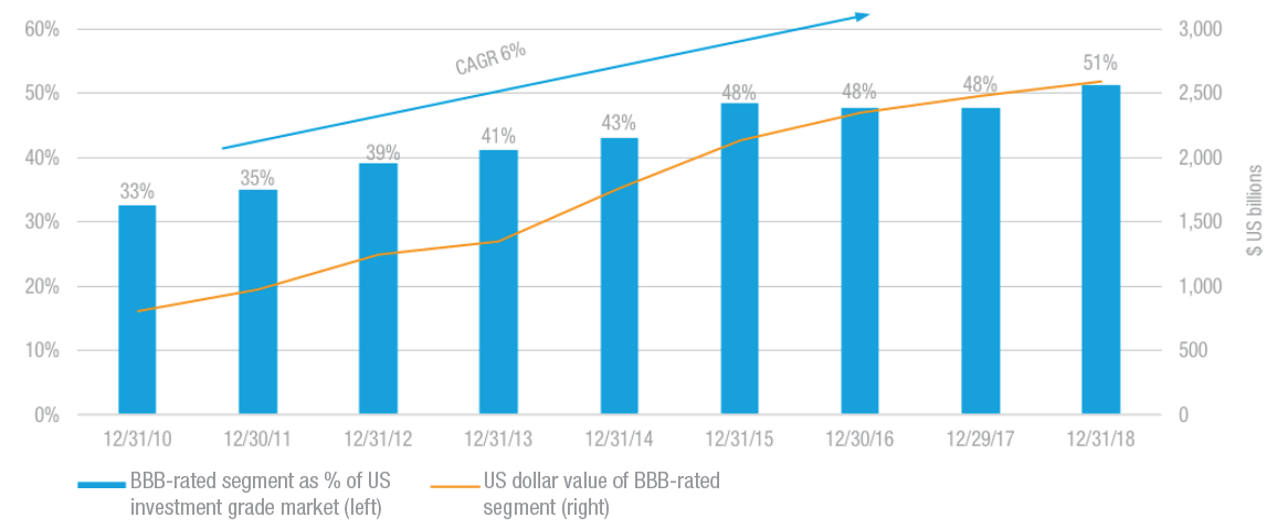 Bond Ratings Chart