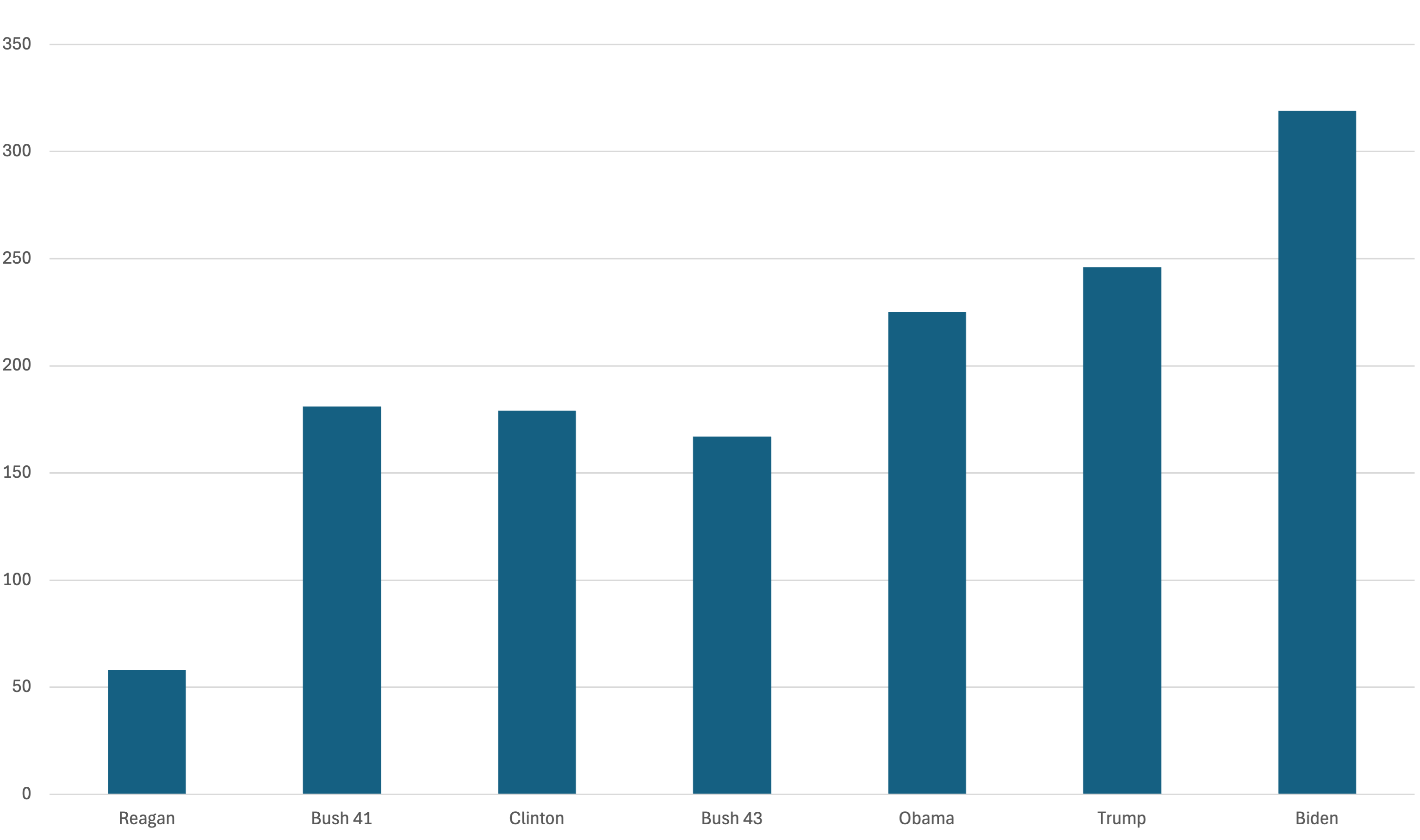 Cumulative economically significant rules issued in the first term chart