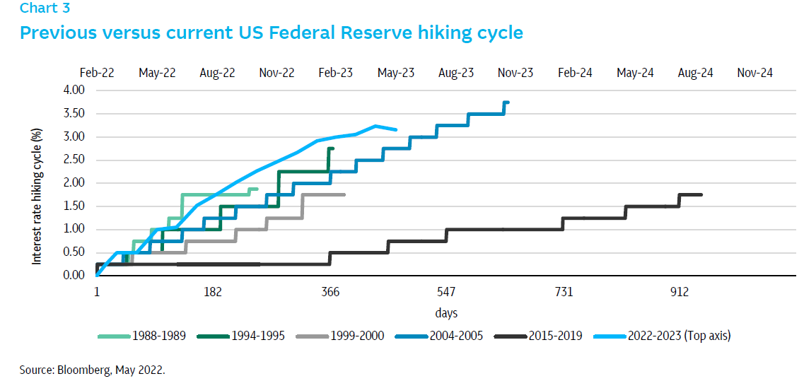 Chart 3: Previous versus current US Federal Reserve hiking cycle