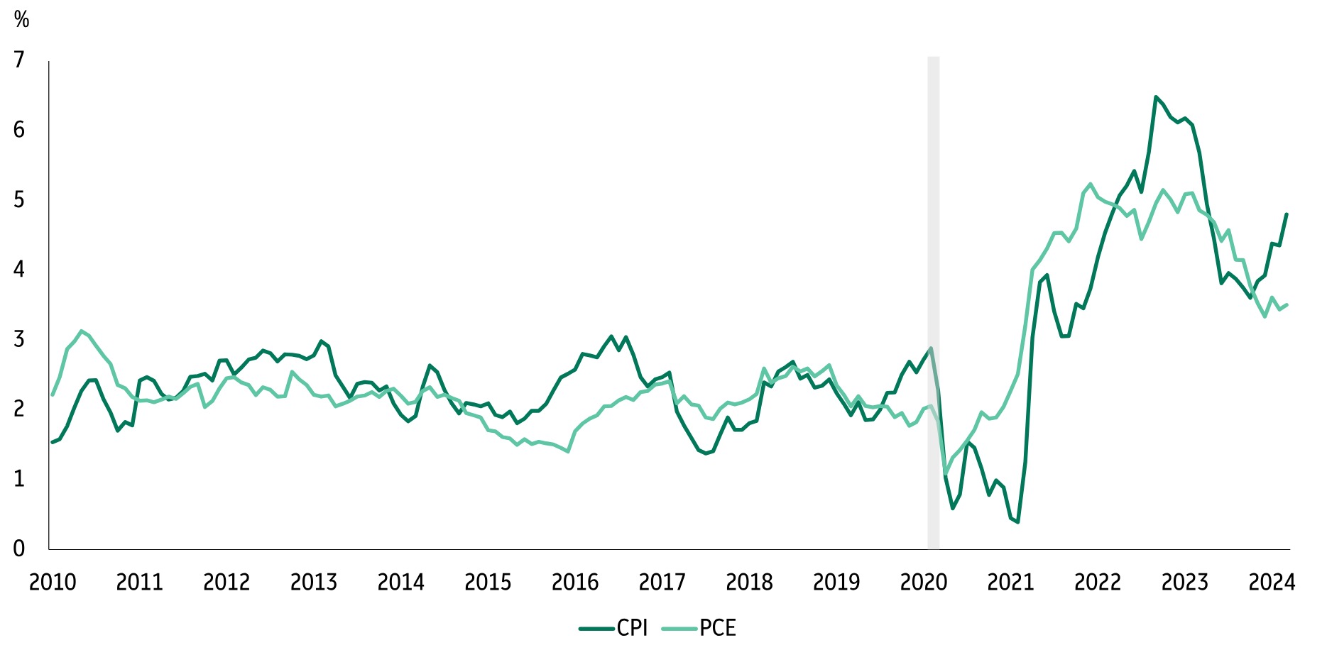 >Core services ex housing inflation chart