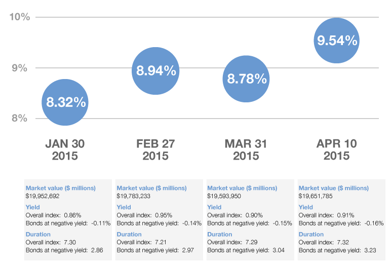 Bonds at negative yields: A growing slice of the market