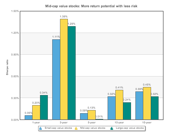 Mid-cap value stocks more return potential