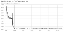 Fed funds rate versus Fed funds target rate chart