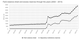 Fed’s balance sheet and excess reserves through the years (2002–2014)