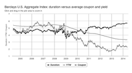 Barclays U.S. Aggregate Index: duration versus average coupon and yield