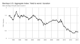 Barclays U.S. Aggregate Index: Yield to worst vs. duration