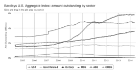 Barclays U.S. Aggregate Index: Amount outstanding by sector