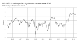 U.S. MBS duration profile: Significant extension since 2012