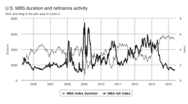 U.S. MBS duration and refinance activity