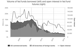 Volume of fed funds borrowed and open interest in fed fund futures