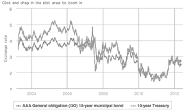 10-year municipal bond yield vs. 10-year Treasury Yield