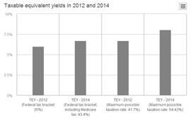 Taxable equivalent yield in 2012 and 2014